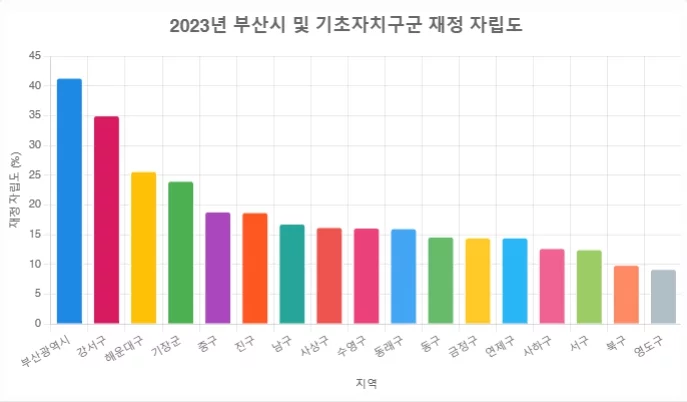 부산시 및 기초자치구군의 재정자립도