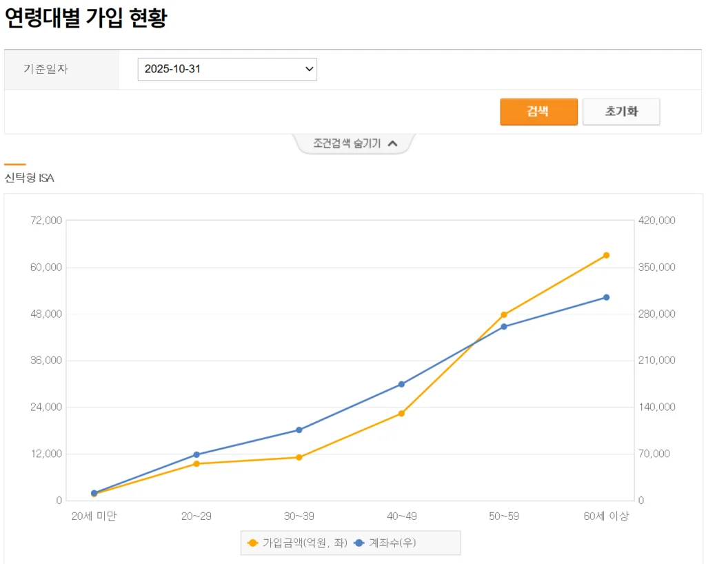 ISA계좌개설