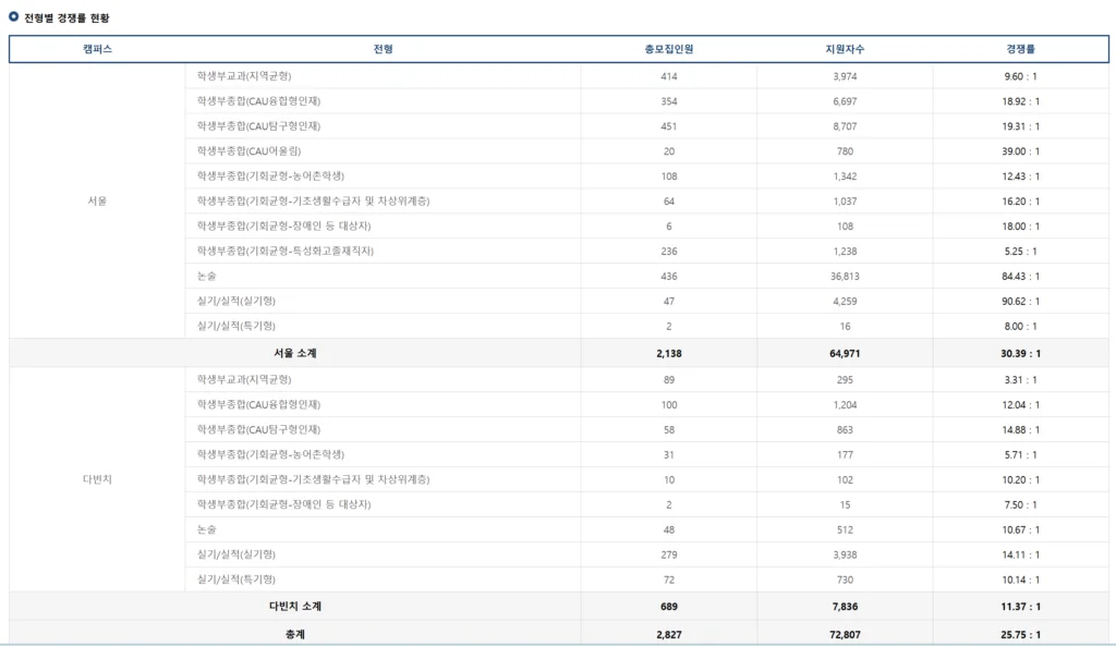 수시 경쟁률