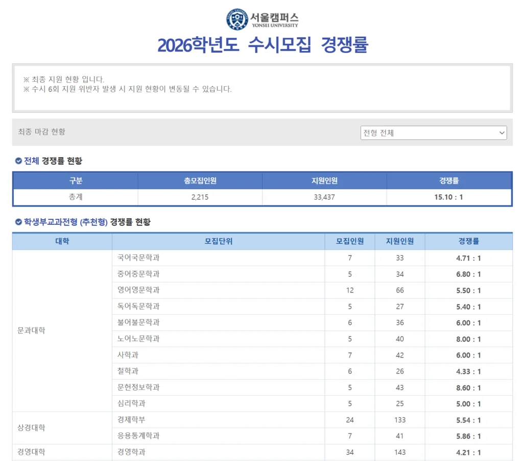 수시 경쟁률