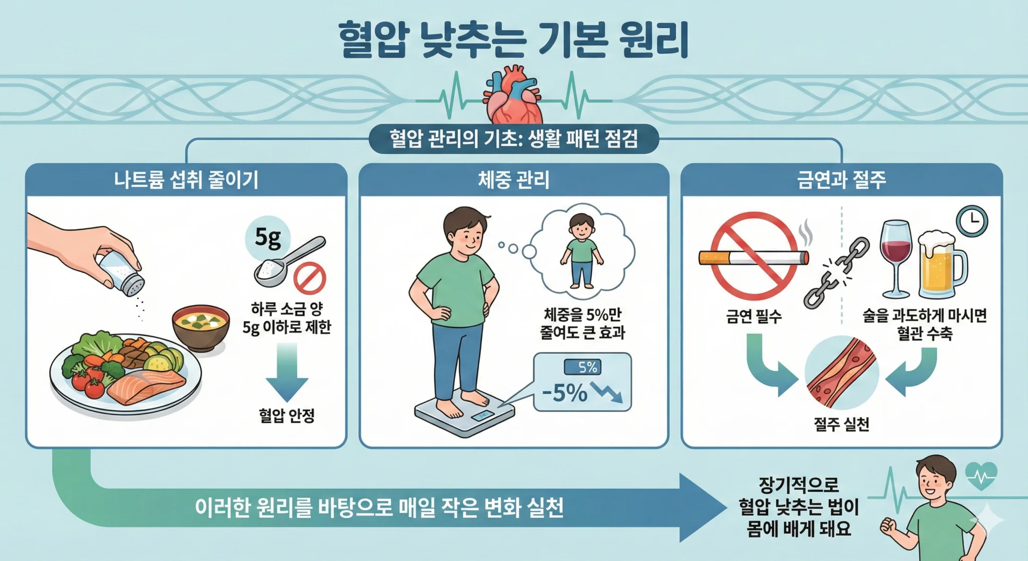혈압 낮추는 법 총정리 : 음식·운동으로 순간혈압부터 단기간 관리하는 방법