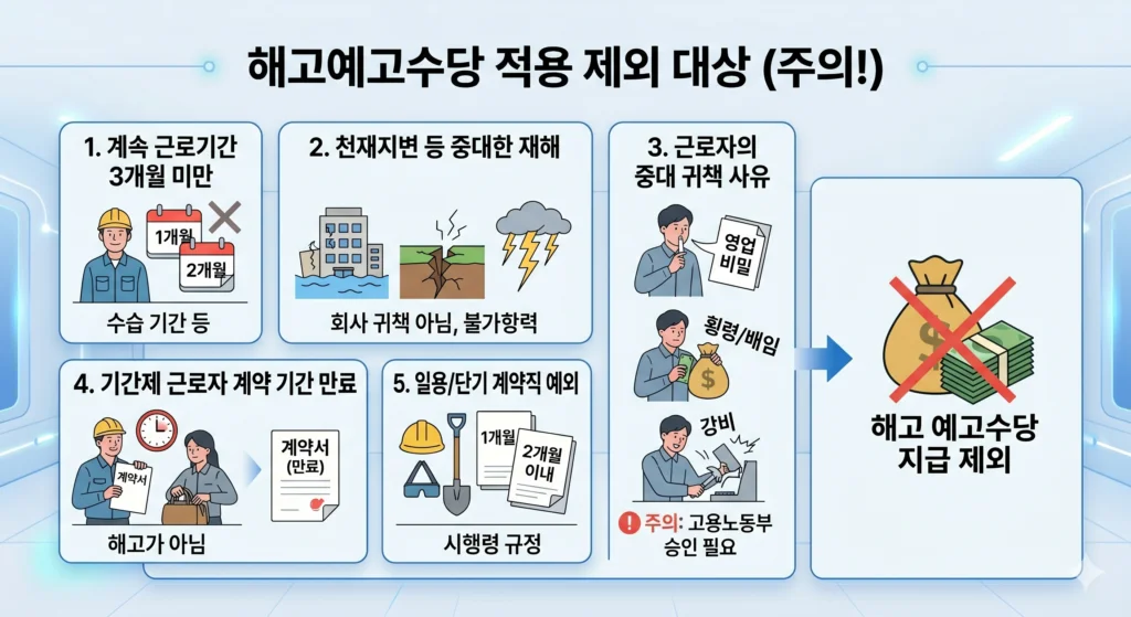 해고예고수당 조건
