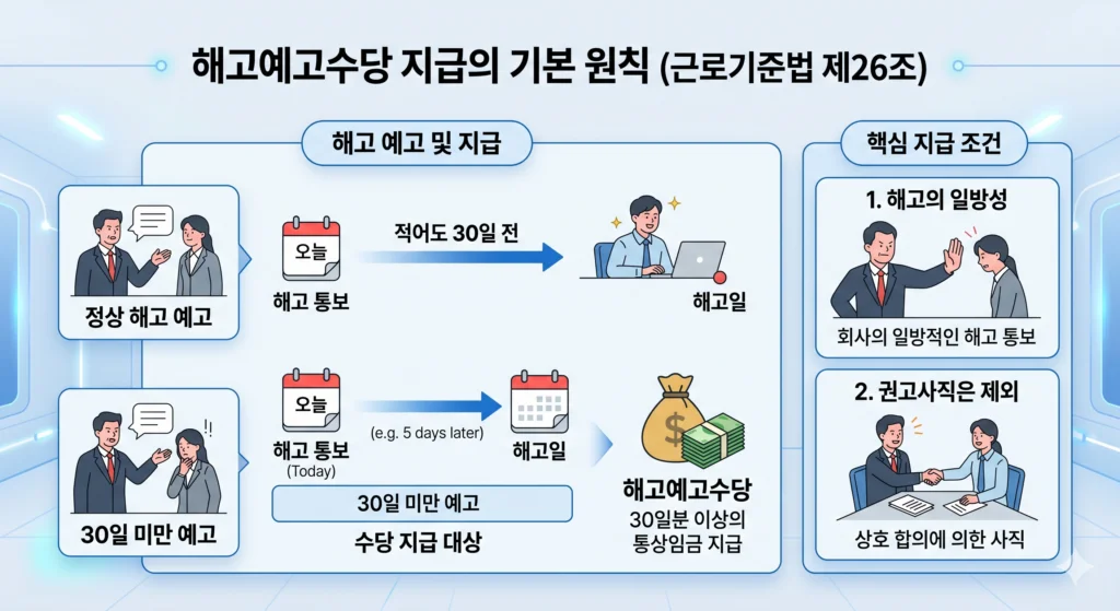 해고예고수당 조건