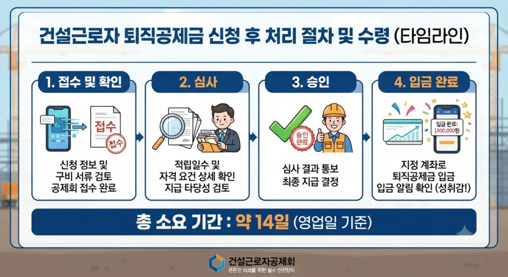 건설근로자 퇴직공제금