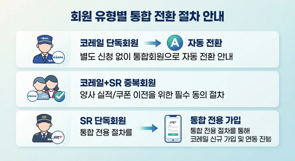 SRT 통합회원 전환