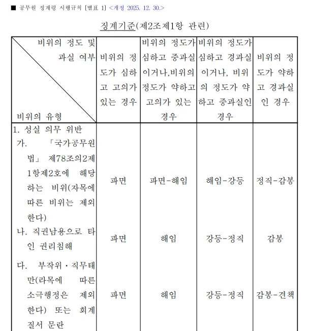 공무원 징계기준