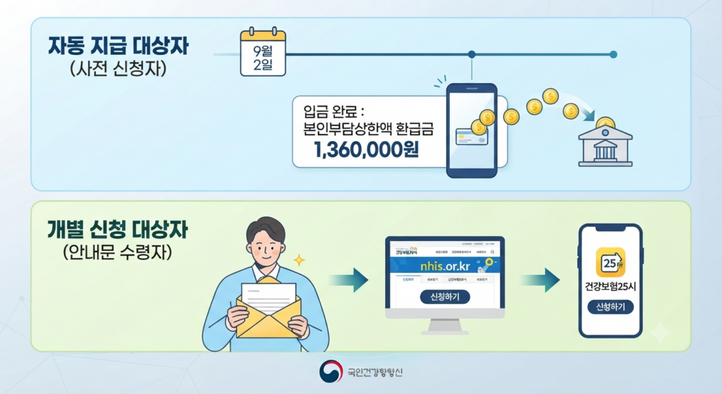 의료비 본인부담상한액 초과금