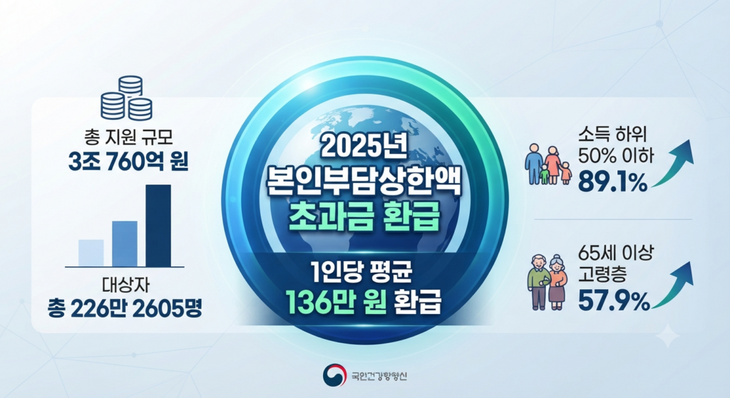 의료비 본인부담상한액 초과금